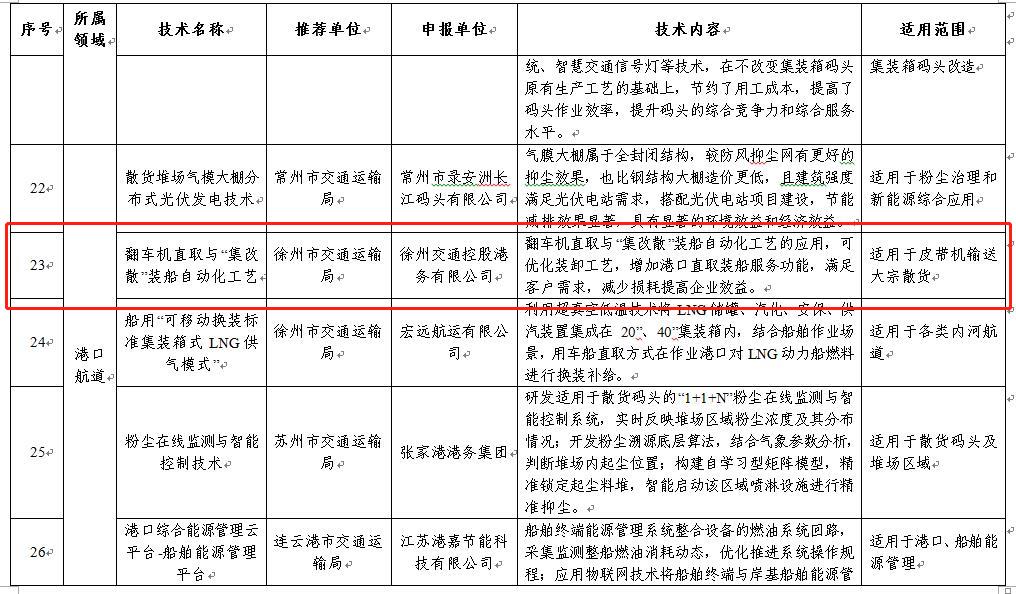 翻车机直取与“集改散”装船自动化工艺入选省交通运输厅2022年度交通运输节能减排手艺目录